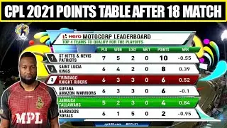 Points Table After 18 Matches in CPL 2021 | Trinbago Knight Riders Team Position CPL 2021 | CPL 2021