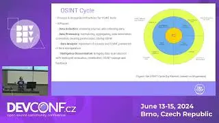 W/ Open Source Intelligence Data in Cyber Threat Intelligence for a Common Purpose - DevConf.CZ 2024