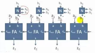 Arithmetic Units