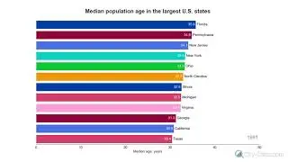 Animated median population age in the largest U.S. states from 1969 to present