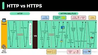 HTTP vs HTTPS Explained