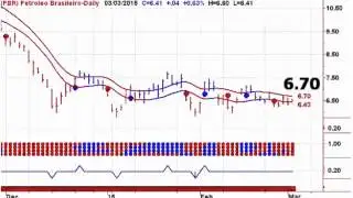 NYSE Volume Leaders Technical Analysis 20150304