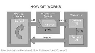 Git And GitHub Courses For Beginners