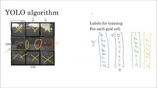 81-Bounding box predictions in object detection