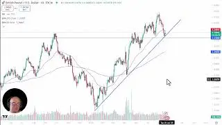 GBP/USD Analysis: British Pound Drifts Toward Trendline
