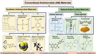Conventional antimicrobial materials classification depending on their origin: synthetic and natural