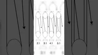 Pulley System Explained | 2:1, 3:1, 4:1, 5:1 Mechanical Advantage |