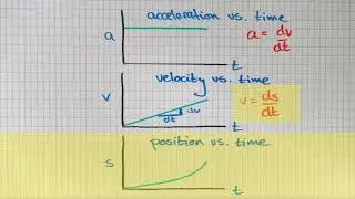 Plots of acceleration versus time, velocity versus time and position versus time for a particle