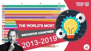 Самые инновационные страны мира (GII) 2013 2019