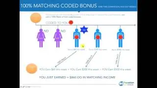 100% Coded bonus match commission