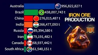 Iron Ore | Top 15 Producing Countries 1970 - 2024