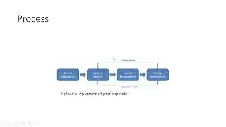 Cloud Computing @ OU - AWS Elastic BeanStalk , AWS DevOps, & AWS CodeStar