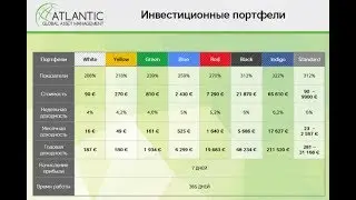 Как выйти на пассивный доход в 500&euro; месяц с Atlantic Global Asset Management