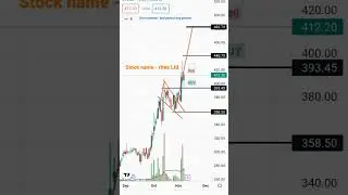 RITES LTD.(Swing Trade) RR-1:2#business#FINANCIALFREEDOM #sharebazarnews #stock #bombaystockexchange