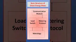 Structure of Smart Energy Meter #smartmeter #smartgrid #electrical #metering