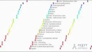 Planetent&ouml;ne nach Tonh&ouml;he geordnet