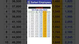 Level 06, Dearness Allowance from July 2024 Table