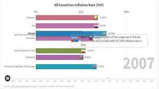 All countries Inflation Rate comparison from 1980 to 2021 by IMF(2019 to 2021 are forecasted data)