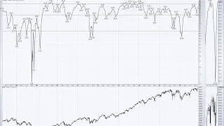 Bullish Percent Indexes