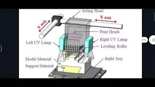 Multi Jet modelling || Additive manufacturing process || 3D printing || manufacturing process #MJT