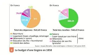 Cours 1ère - Transformations économiques et sociales en France de 1852 à 1914 - III.A
