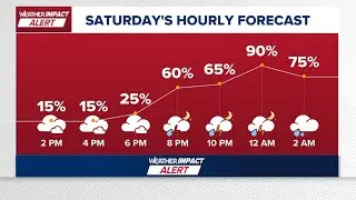 Meteorologist Chris Ramirez has the timing for possible severe weather today and into the overnight