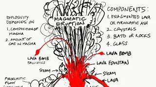 Magmatic eruption