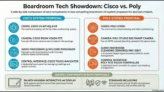 Cisco vs  Poly: The Ultimate Boardroom AV Showdown