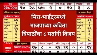 Mira bhayandar municipal corporation election results 2026 | Kavita Tripati Win | ABP Majha