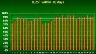 Herbicide Activation and How Much is Too Much?