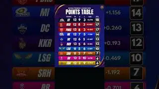 Ipl 2025 points table #iplpointstable #cricket #ipl2025 #cricketshorts #rcb #gtvsdc