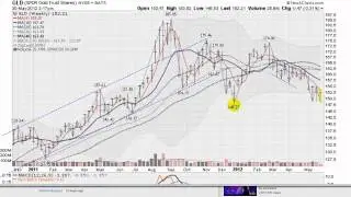 GOLD SILVER STOCK FORECAST May 30, 2012  (gld slv spy nasdaq)