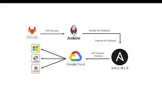 Google Cloud Platform Instance Provisioning using Ansible