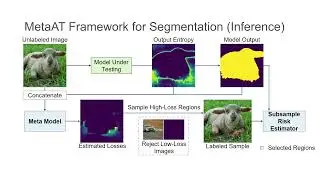 MetaAT: Active Testing for Label-Efficient Evaluation of Dense Recognition Tasks ECCV 2024