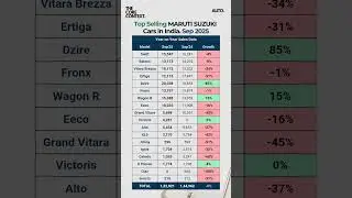 Maruti Suzuki Car Sales #shorts #maruti #marutisuzuki #cars