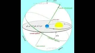 Celestial sphere with ecliptic and equinoctial