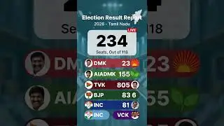 Tamilnadu assembly election poll 2026 #politics #tamilnadu #assembly #poll #youtubeshorts #dmk #tvk