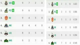 PSL 4 new latwst points table 2019 | PSL4 today points table |PSL4 6/3/2019 points table |psl4 point