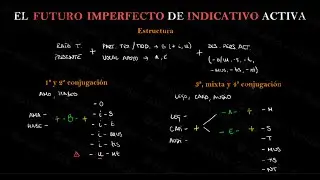 El FUTURO IMPERFECTO activo en LAT&Iacute;N + ESQUEMA - TODAS las conjugaciones