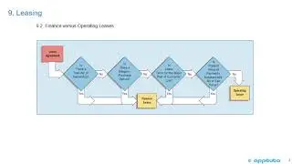distinguish between a finance lease and an operating lease from...