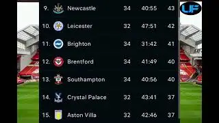 PREMIER LEAGUE TABLE TODAY - EPL TODAY POINT TABLE - ENGLISH PREMIER LEAGUE 2021/22 STANDINGS TABLE