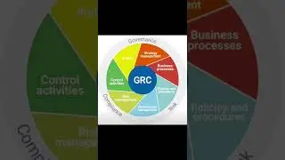 GRC #informationsecurity #fypage #fyp  #cybersecurity #cynetics #CGRC #GRC  #risk