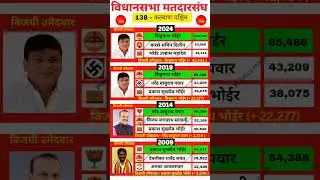 Kalyan West constituency assembly election history #kalyan #mumbai #shivsena #mns