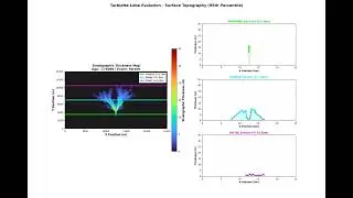 Forward Stratigraphic Modeling of evolution of a submarine channelized deposit