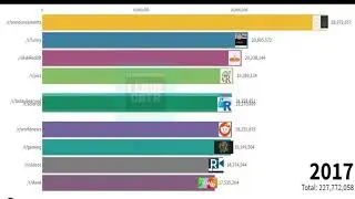Most Popular Subreddits (2013-2020)