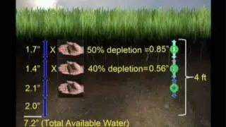 Determining Soil Moisture Deficit for Irrigation Scheduling