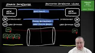 VMware HCX in 7 minutes Hybrid Cloud Extension | vCloudguru