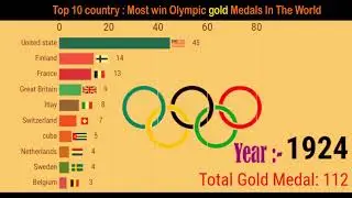 Total winners GOLD medals Country in Olympic - Olympic History (1886 - 2021)