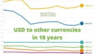 USD to other currencies in 10 years (changes)