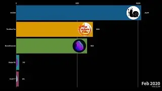 Most Viewed Channel. Between Me And My Friends. 2014-2020